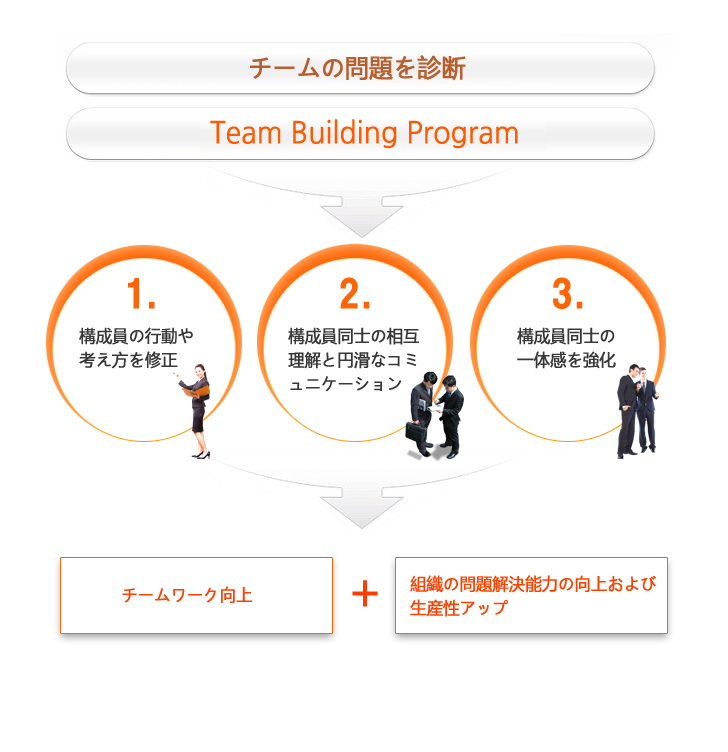 組織の問題解決能力の向上および生産性アップ → Team Building Progrm → 1.構成員の行動や考え方を修正 2. 構成員同士の相互理解と円滑なコミュニケーション 3. 構成員同士の一体感を強化 → チームワーク向上＋組織の問題解決能力の向上および生産性アップ